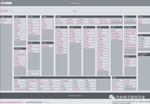 AUTOSAR軟件架構 基礎軟件服務詳解
